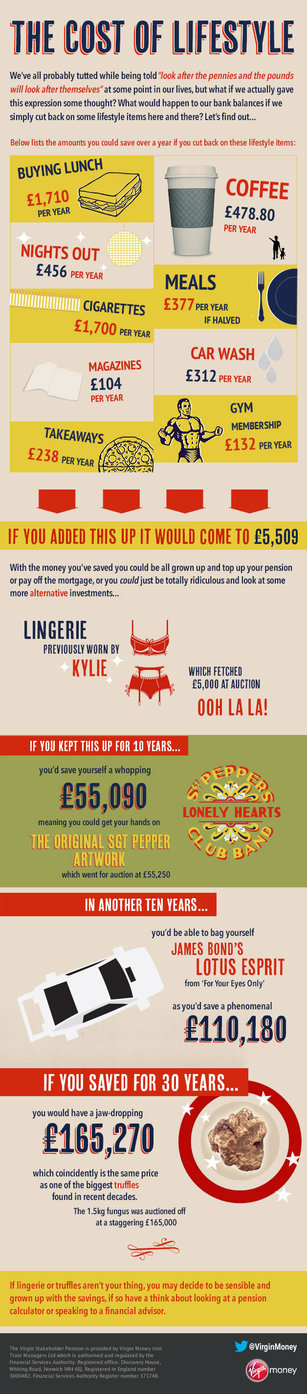 The Cost of Lifestyle - infographic