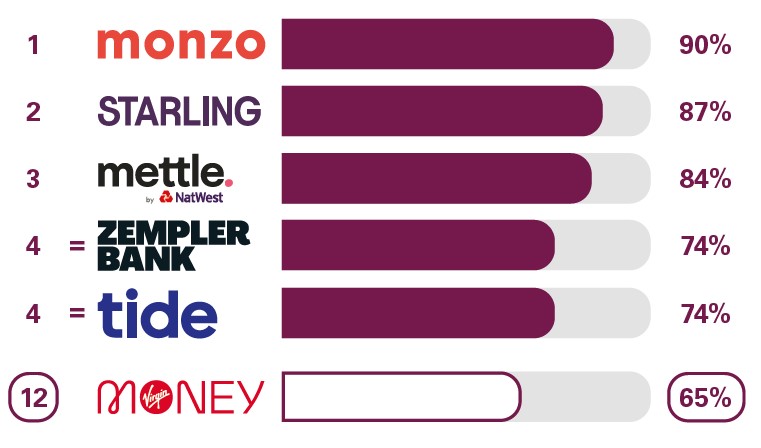 Online and Mobile Banking: Virgin Money is ranked at 12th place for overall service quality with 65% compared to; Monzo at 90%, Starling Bank at 87%, Mettle at 84%, ZEMPLER at 74% and tide at 74% 