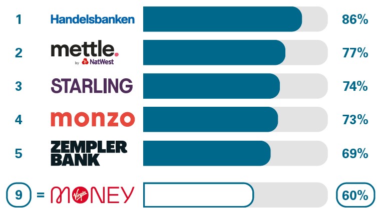 Relationship Account Management: Virgin Money is ranked at 9th place for overall service quality with 60% compared to; Handelsbanken at 86%, Mettle at 77%, Starling Bank at 74%, Monzo at 73%, ZEMPLER at 69%.