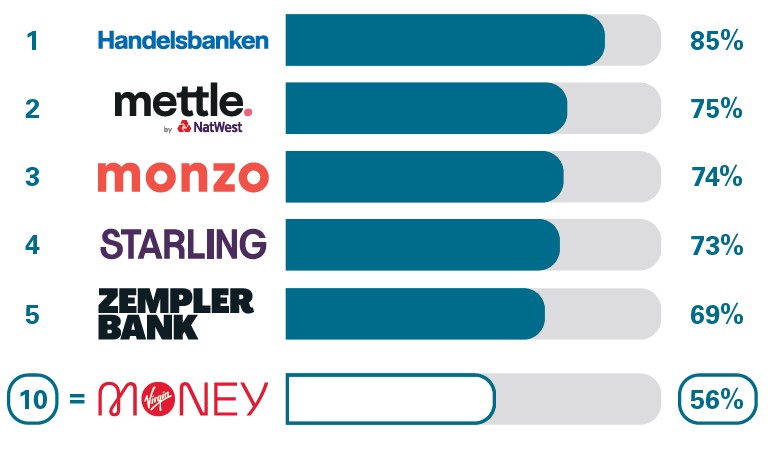 Relationship Account Management: Virgin Money is ranked at 10th place for overall service quality with 56% compared to; Handelsbanken at 85%, Mettle at 75%, Monzo at 74%, Starling Bank at 73%, ZEMPLER at 69%.