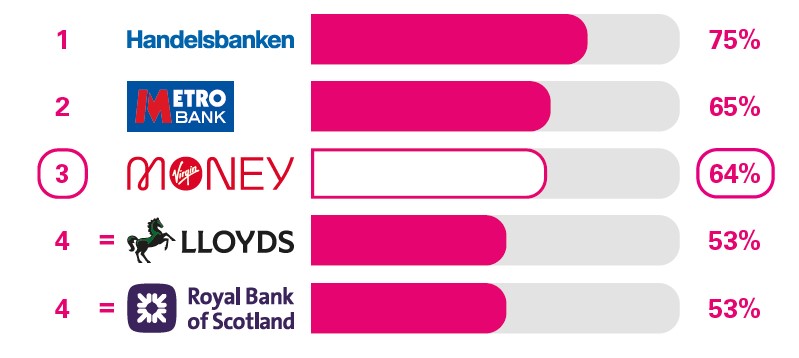 Service Branches: Virgin Money is ranked at 3rd place for overall service quality with 64% compared to; Handelsbanken at 75%, Metro Bank at 65%, Lloyds at 53% and Royal Bank of Scotland at 53%.