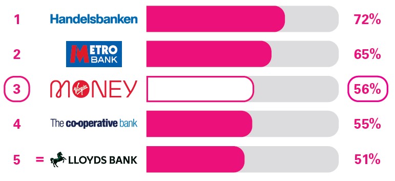 Service Branches: Virgin Money is ranked at 3rd place for overall service quality with 56% compared to; Handelsbanken at 72%, Metro Bank at 65%,The Co-operative Bank at 55% and Lloyds Bank at 51%.