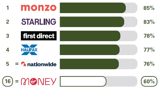 Online and mobile banking services: Virgin Money is ranked at 16th place for overall service quality with 60% compared to; Monzo at 85%, Starling Bank at 83%, First Direct at 78%, Halifax at 77% and Nationwide at 76%.