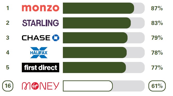 Online and mobile banking services: Virgin Money is ranked at 16th place for overall service quality with 61% compared to; Monzo at 87%, Starling Bank at 83%, Chase at 79%, Halifax at 78% and First Direct at 77%.