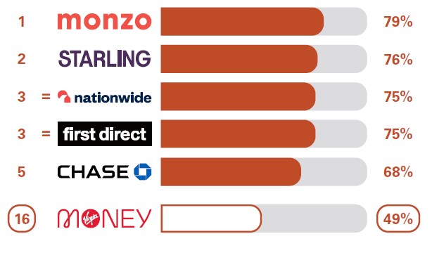 Overall service quality: Virgin Money is ranked at 16th place for overall service quality with 49% compared to; Monzo at 79%, Starling Bank at 76%, Nationwide at 75%, First Direct at 75% Chase at 68%. <p class=