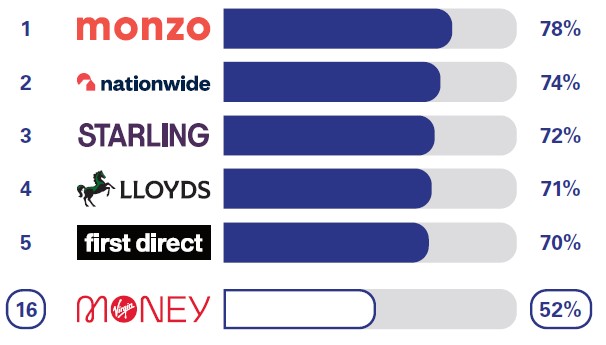 Overdraft services: Virgin Money is ranked at 16th place for overall service quality with 52% compared to; Monzo at 78%, Nationwide at 74%, Starling at 72%, Lloyds at 71%, and First Direct at 70%