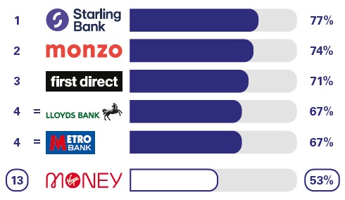 Overdraft services: Virgin Money is ranked at 13th place for overall service quality with 53% compared to; Starling Bank at 77%, Monzo at 74%, First Direct at 71%, Lloyds Bank at 67 and Metro Bank at 67%.