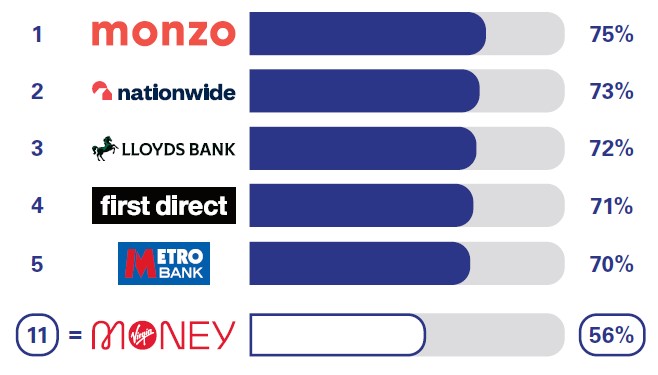 Overdraft services: Virgin Money is ranked at 11th place for overall service quality with 56% compared to; Monzo at 75%, Nationwide at 73%, Llyods Bank at 72%, First Direct at 71%, and Metro Bank at 70%