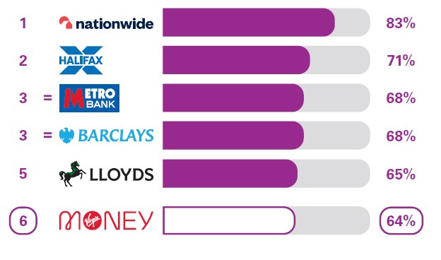 Services in branches: Virgin Money is ranked at 6th place for overall service quality with 64% compared to; Nationwide at 83%, Halifax at 71%, Metro Bank at 68%, Barclays at 68% and Lloyds at 65%