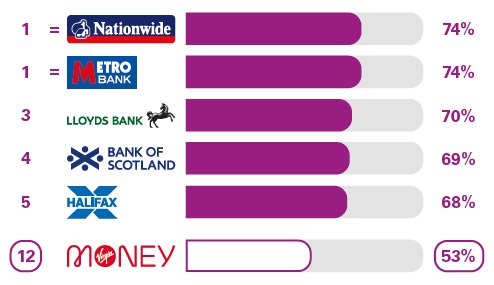 Services in branches: Virgin Money is ranked at 12th place for overall service quality with 53% compared to; Nationwide at 74%, Metro Bank at 74%, Lloyds Bank at 70%, Royal Bank of Scotland at 69%, and Halifax at 68%.