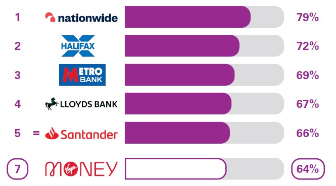 Services in branches: Virgin Money is ranked at 7th place for overall service quality with 64% compared to; Nationwide at 79%, Halifax at 72%, Metro Bank at 69%, Llyods Bank at 67% and Santander at 66%