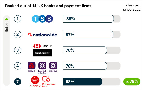 Chart displaying the share of app scams refunded by firm, ranked better to worse. Rank 1 TSB 88%; rank 2 Nationwide 87%; rank 3 HSBC 76%; Rank 4 Natwest 76%; Rank 7 Virgin Money 68% (up 79% since 2022).