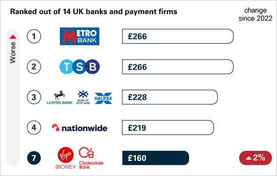 Chart displaying the amount of app scams sent per £million transactions, ranked worse to better. Rank 1 Metro Bank £266; rank 2 TSB £266; rank 3 Lloyds Banking Group £228; Rank 4 Nationwide £219; Rank 7 Virgin Money £160 (up 2% since 2022).