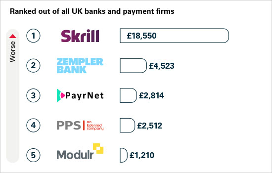 Chart displaying the amount of app scams received per £million transactions; smaller UK banks and payment firms, ranked worse to better. Rank 1 Skrill £18,550; rank 2 Zempler Bank £4,523; rank 3 PayrNet £2,814; Rank 4 PPS £2,512; Rank 5 Modulr £1,210.