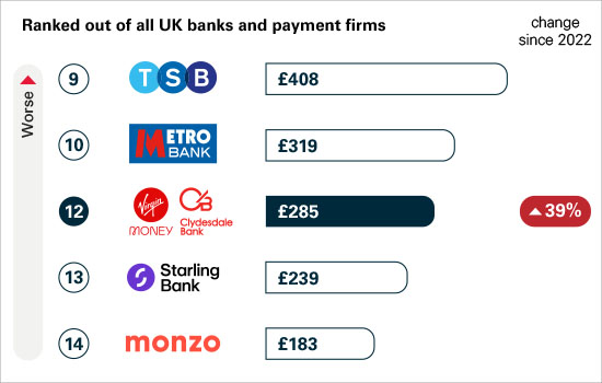 Chart displaying the amount of app scams received per £million transactions; major UK banks and building societies, ranked worse to better. Rank 1 TSB £408; rank 2 Metro Bank £319; rank 3 Virgin Money £285 (up 39% since 2022); Rank 4 Starling Bank £239; Rank 7 Monzo £183.