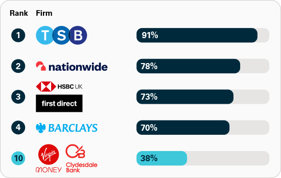 Chart displaying the Share of APP fraud refunded by firm. Rank 1 TSB 91%, rank 2 Nationwide 78%, rank 3 HSBC/First Direct 73%, rank 4 Barclays 70%, rank 10 Virgin Money/Clydesdale bank 38%