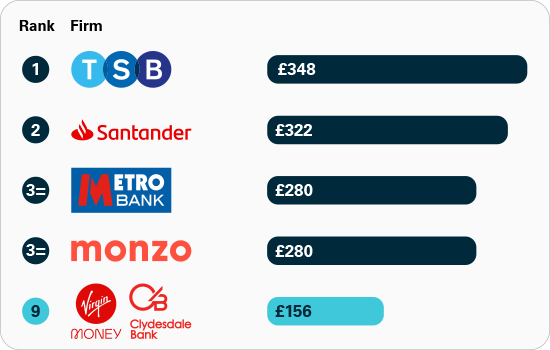 Chart displaying the Share of APP fraud sent per £million transactions by firm. Rank 1 TSB £348, rank 2 Santander £322, equal rank 3 Metro Bank £280, equal rank 3 Monzo £280, rank 9 Virgin Money/Clydesdale bank £156