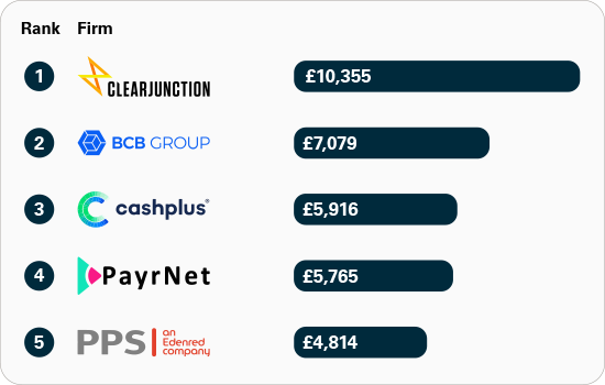 Chart displaying the APP fraud received per £million transactions: smaller UK banks and payment firms. Rank 1 Clear Junction £10,355, rank 2 BCB Group £7,079, rank 3 Cashplus £5,916, rank 4 PayrNet £5,765, rank 5 PPS an Edenred Company £4,814