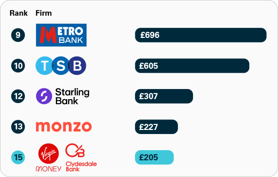 Chart displaying the APP fraud received per £million transactions: major UK banks and building societies by firm. Rank 9 Metro Bank £696, rank 10 TSB £605, rank 12 Starling Bank £307, rank 13 Monzo £227, rank 15 Virgin Money/Clydesdale Bank £205