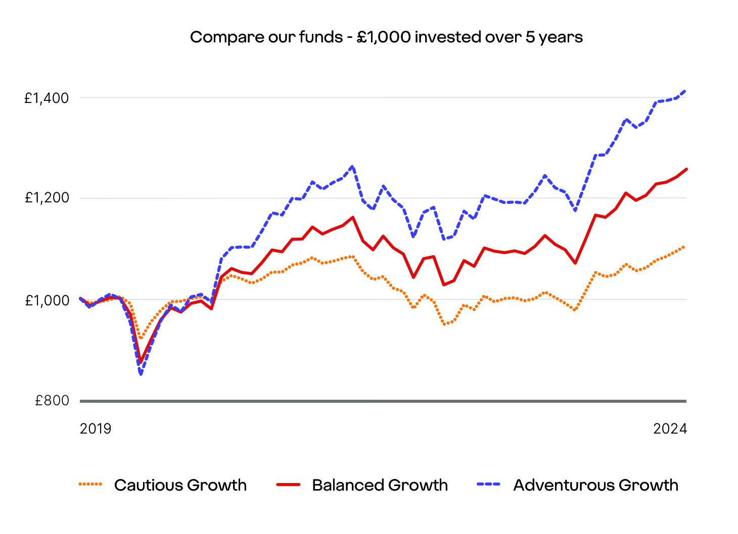 Graph showing one thousand pounds invested in each of the Virgin Money Growth approaches over 5 years, compared with returns in a savings account.