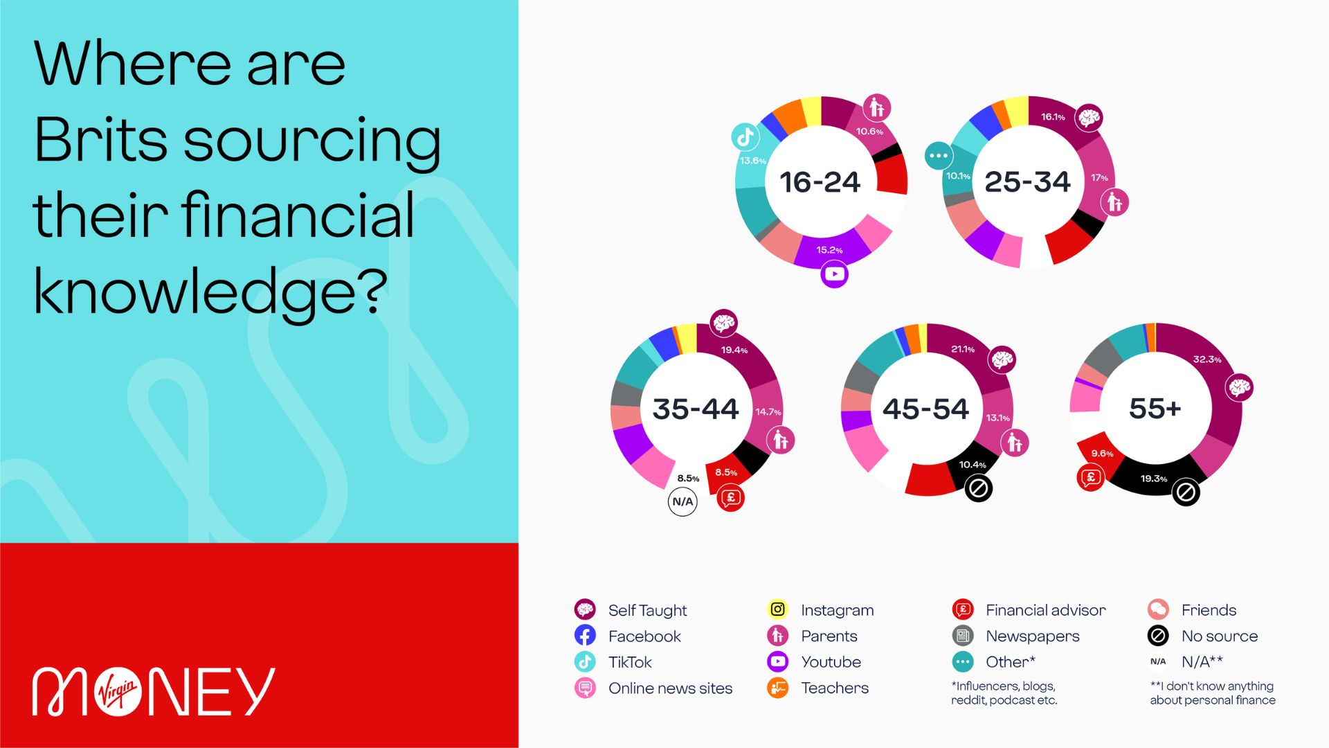 infographic showing where Brits are sourcing their financial knowledge