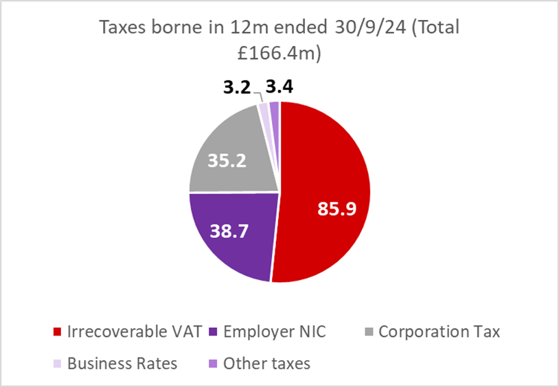 A pie chart that shows taxes borne in pounds in year end 2022 with a total of 174.6 million pounds. 70 percent is irrecoverable VAT, 63 is corporation tax, 30 is Employer NIC, 8.6 is business rates and 3 percent is other taxes