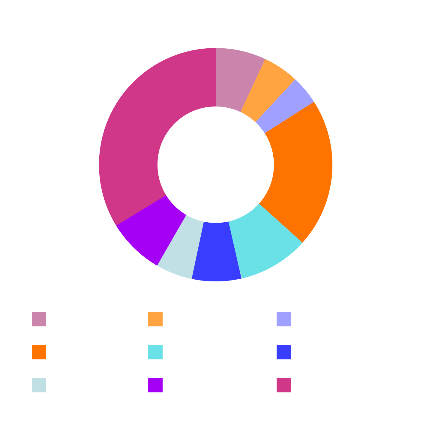 Spending trends pie chart