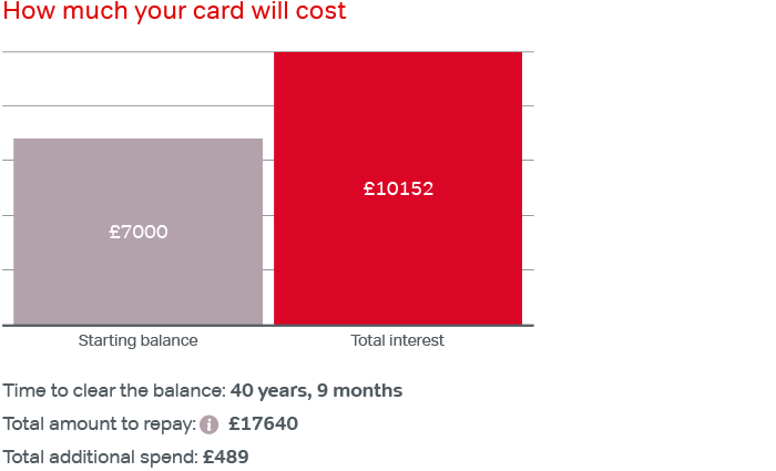 Screen shot of calculator - example shows how long it would take to pay off £7,000 if you are only paying the minimum amount